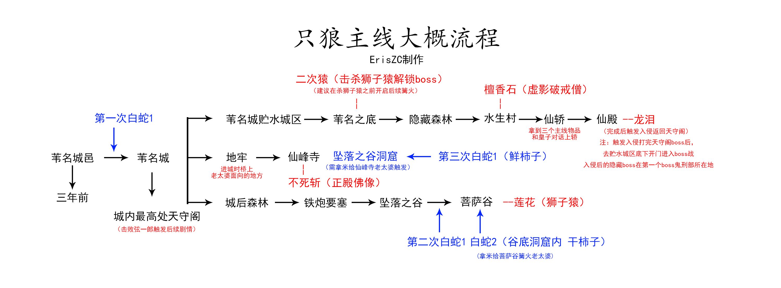 流程图游戏_rpg制作大师制作游戏流程_制作流程软件