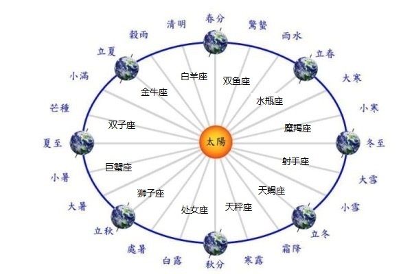 按阳历算星座还是按阴历算星座_到底星座按阳历阴历_中国的星座是按阴历还是阳历
