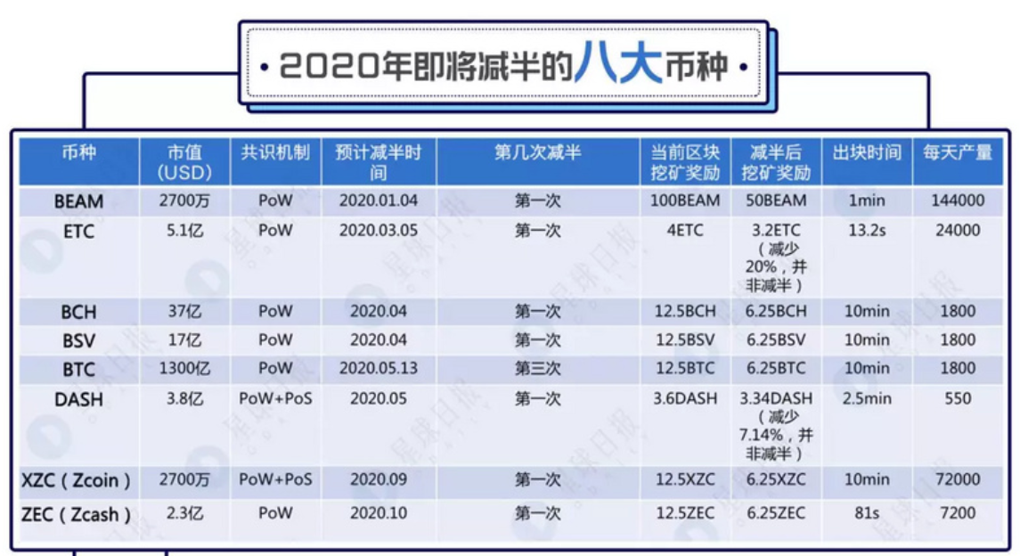 比特币减半时间表_比特币减半时间点_比特币减半行情启动时间