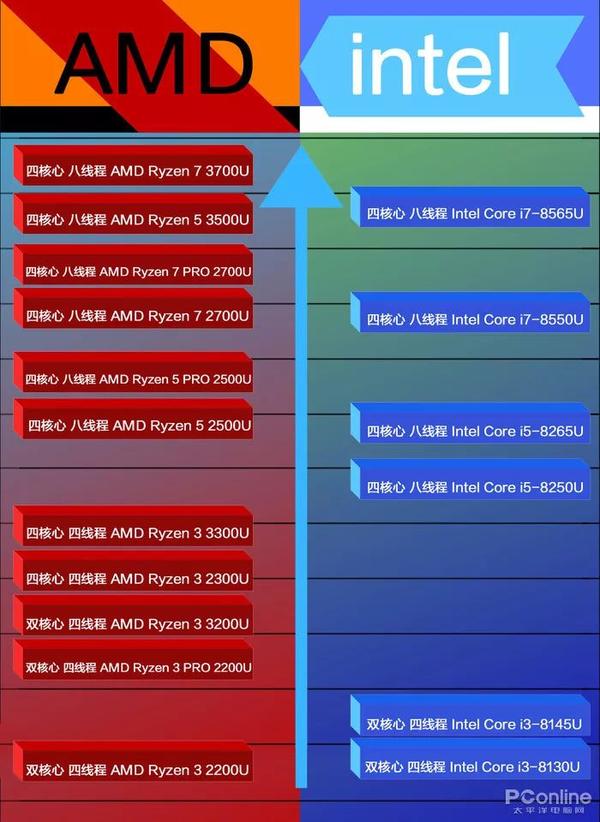 笔记本天梯图cup_天梯图笔记本cpu2021_笔记本处理器天梯