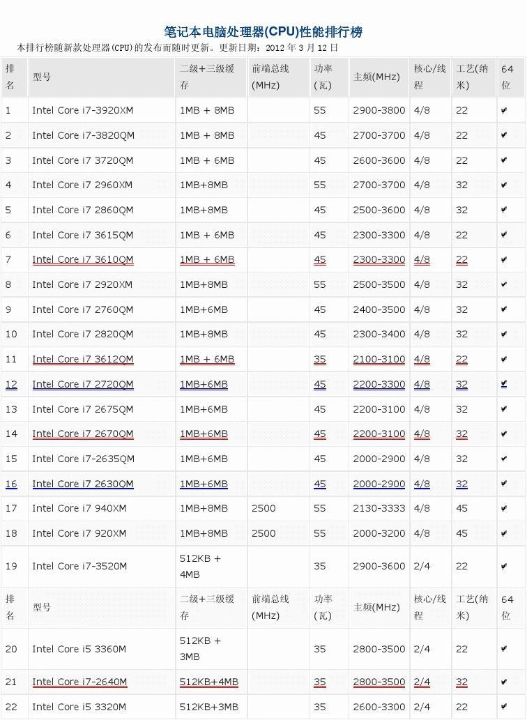 天梯图笔记本cpu2021_笔记本处理器天梯_笔记本天梯图cup