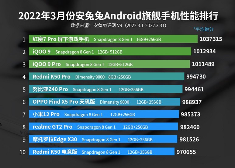 天玑900骁龙_天玑90000相当于骁龙多少_天玑9000相当于骁龙多少的性能