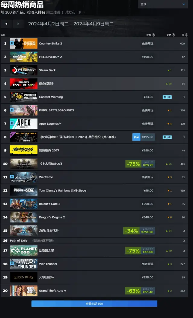 手机steam游戏排行榜-手机上令人欲罢不能的 Steam 游戏排行榜，你玩过几款？