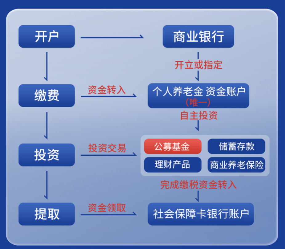 数字货币怎么开户_央行数字货币开户_数字货币开户需要开户费吗