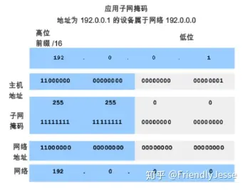 子网掩码和ip地址的关系_ip地址子关掩码默认网关_ip地址子网掩码默认网关关系