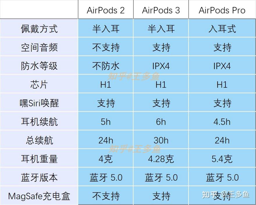 airpods正品验证方法_airpods2正品验证方法_airpods验正品